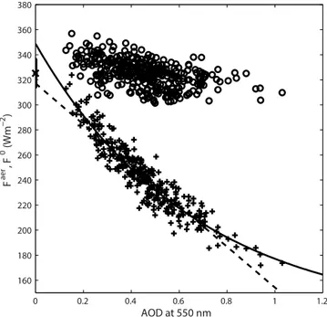 Figure 1. Radiative flux with aerosols F aer (plusses) and without aerosols F 0 (circles) as a function of AOD for the AERONET site in Kanpur in March–May and with SZA = 69 ◦ ± 1.5 ◦ 