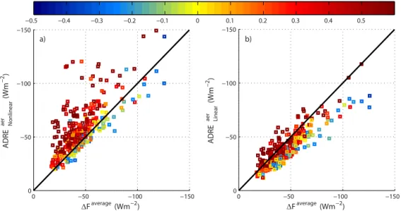Figure 3. ADRE predicted with exponential decay (a) and linear (b) regression methods (Eq