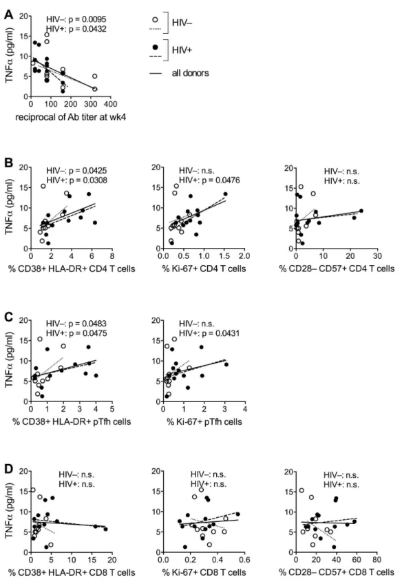 Figure 4.  Association between circulating levels of TNFα, Ab response to influenza vaccination and T cell activation and senescence