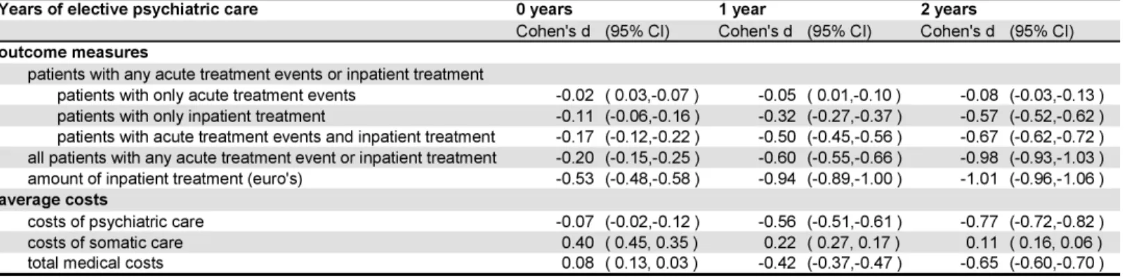 Fig 3. continuous care group with 3 years of elective psychiatric care versus other groups: effect sizes (Cohen ’ s d with 95% confidence intervals) in the follow up period 2009 – 2011.
