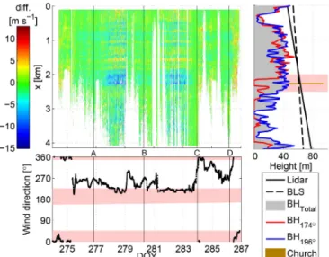 Figure 2. The upper left panel shows the difference in U ⊥ estimated by the Doppler lidar duo-beam method compared with  Anemome-ter South (colour-bar, Doppler lidar minus sonic anemomeAnemome-ter) as a function of lidar beam distance (resolution of 30 m) 