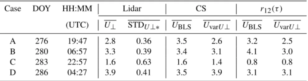 Table 1. Crosswind for the four cases estimated by the Doppler lidar and scintillometer (using either cumulative spectra, CS, or time-lagged correlation function, r 12 (τ ))