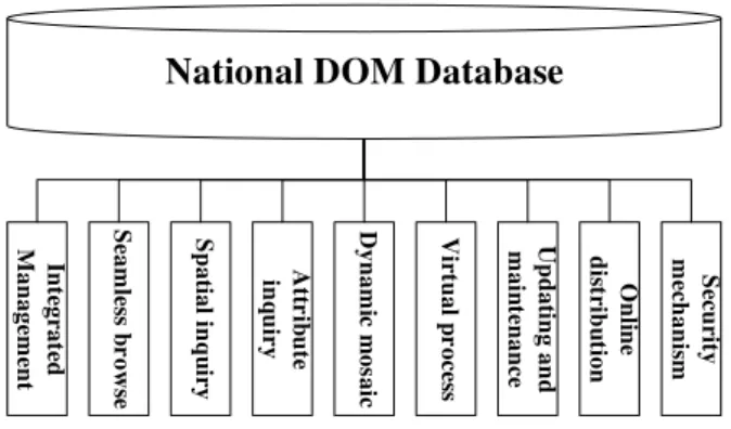 Figure 1. Function structure of national DOM database 