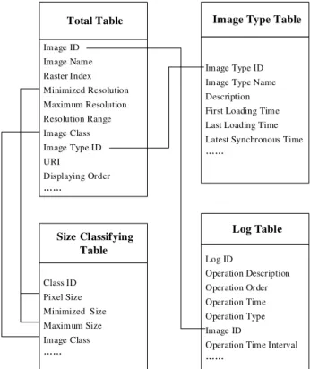 Figure 3 The chart of DOM database tables The International Archives of the Photogrammetry, Remote Sensing and Spatial Information Sciences, Volume XLI-B4, 2016 