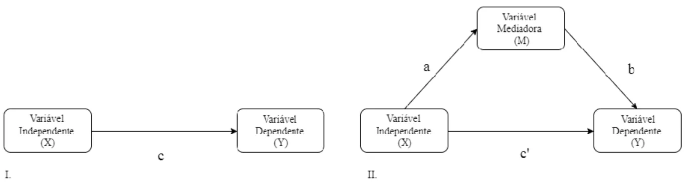 Figura  1.1  -  Representação  do  modelo  simples  e  do  modelo  de  mediação  simples