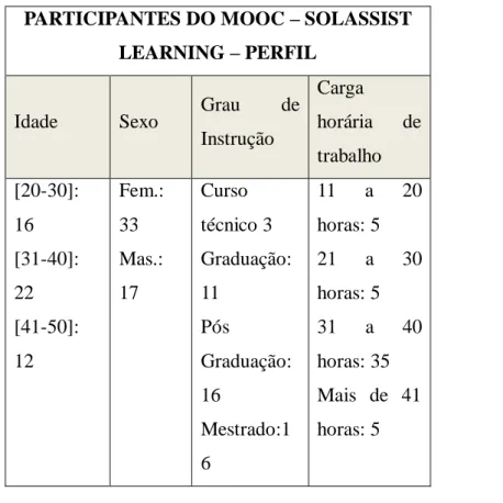 Tabela 2 – Perfil dos participantes do MOOC. 
