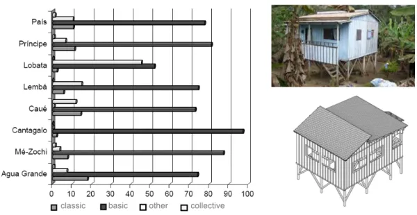 Figure   13.   Types   of   dwelling   in   São   Tomé   and   Príncipe,  according to district [INE, 2003]