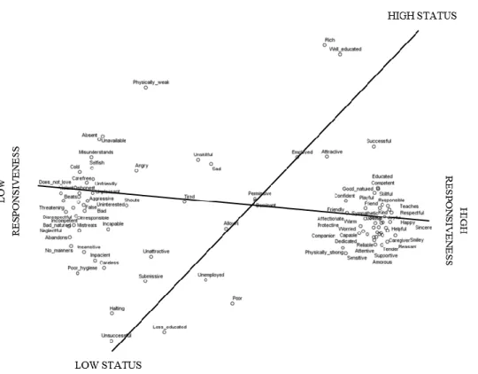 Figure 1. Two-dimensional configuration of 89 traits showing best-fitting axes of “Valence” 