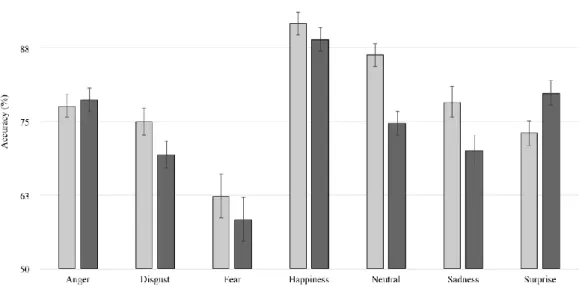 Figure 2. Distribution of photographs across each dimension level. 