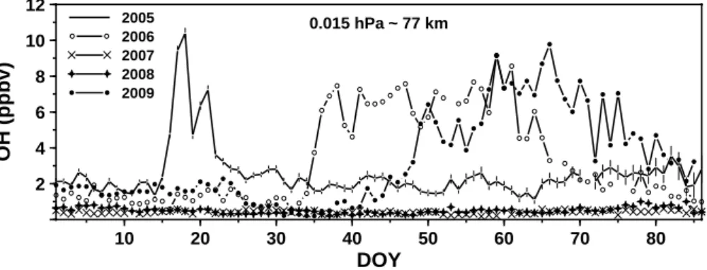 Fig. 1. Daily zonal mean nighttime OH (75–82 ◦ N) from 1 January–27 March for 2005–2009 at about 77 km (error bars for the year 2005 as a reference).