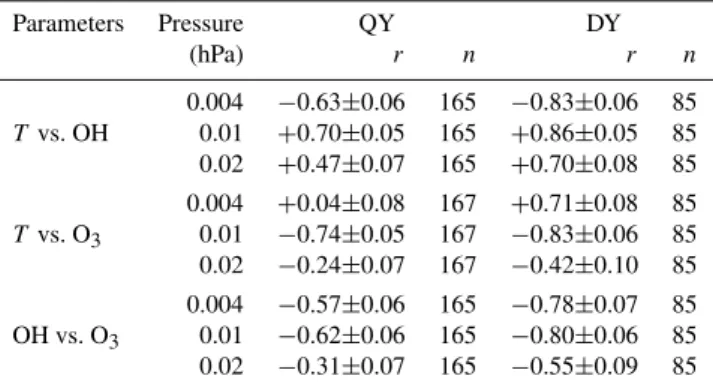 Table 1. Linear correlation among temperature, OH and O 3 in
