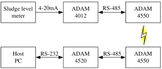 Figure 1 A former wireless transmission system 