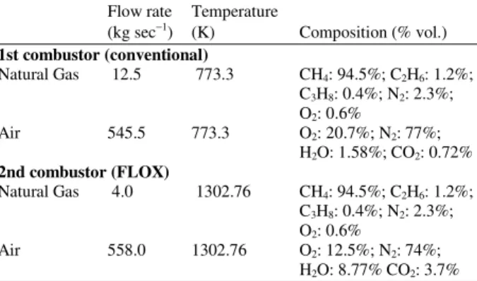 Table 1: The two-reactor network input conditions  Flow rate  Temperature 
