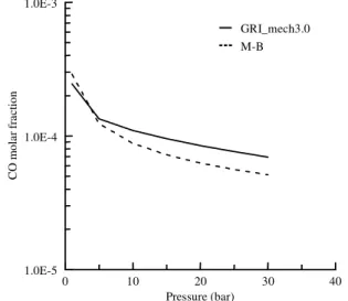 Fig. 3:  Pressure effect on NO 2  concentrations using the  GRI  and  M-B  mechanisms (T 0  = 1302.76 K; 