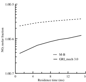 Fig. 7b:  Influence  of  residence  time  on  N 2 O  concentration  using  the  GRI  and  M-B  mechanisms (T 0  = 1302.76K;  φ = 0.6; P = 10  bar) 