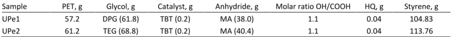 Table 1. Experimental conditions for UPe1 and UPe2 synthesis 