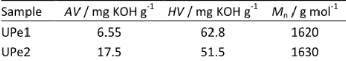 Table 2. HV, AV and M n  of the synthesized UPe1 and UPe2  Sample  AV / mg KOH g -1  HV / mg KOH g -1  M n  / g mol -1 