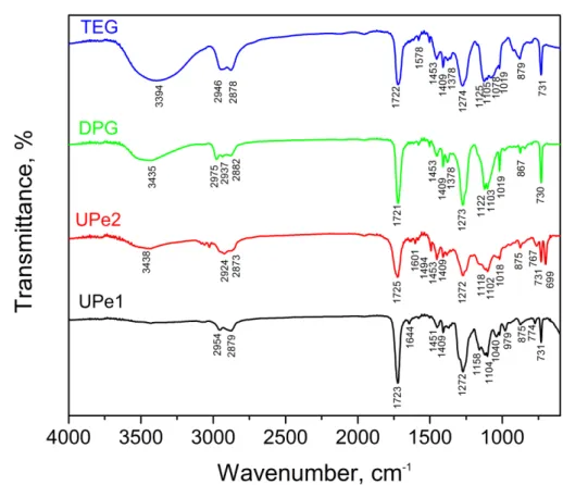 Figure 1. FTIR Spectra of UPe1, UPe2, and glycolyzed products (obtained using DPG and TEG)