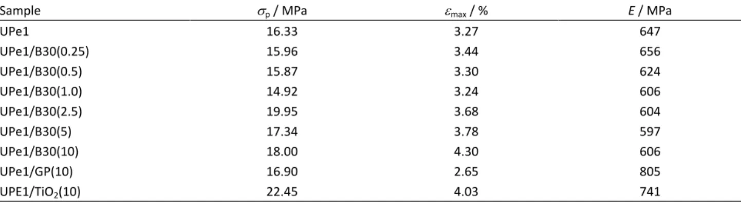 Table 3. Results of the mechanical testing of cured UPe1 and corresponding composites 