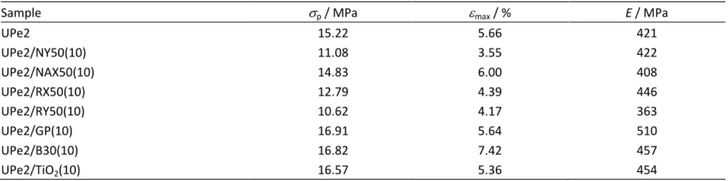 Table 4. Results of mechanical testing of cured UPe2 and corresponding composites 