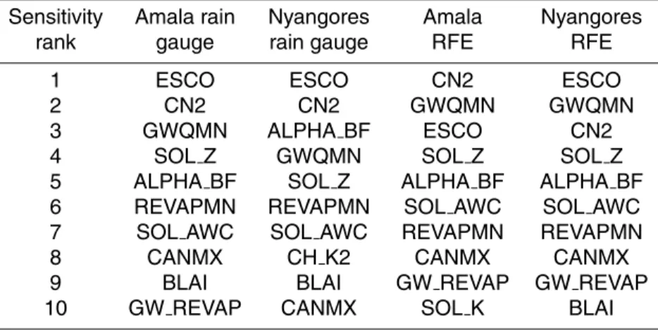 Table 2. Sensitivity ranking of parameters towards water flow.