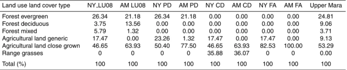 Table 6. Percent areal coverage of land use/land cover type.