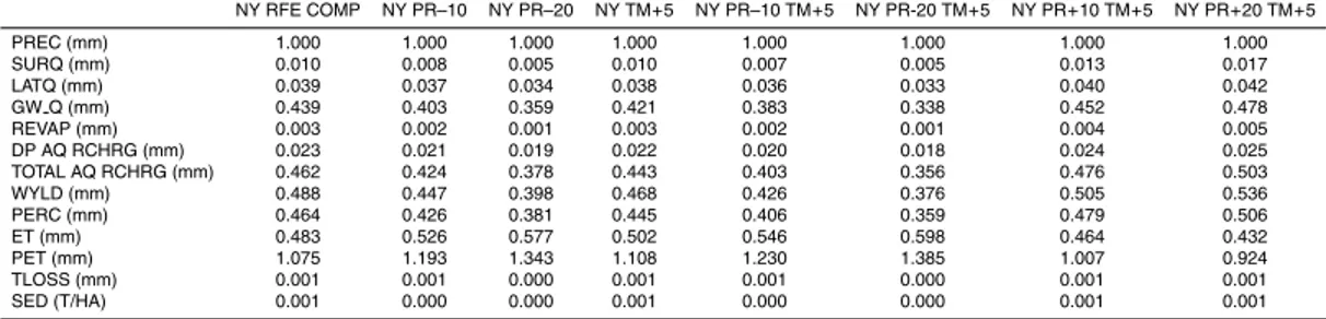 Table 9. Ratio of water balance components to precipitation for the Nyangores Basin climate change scenarios