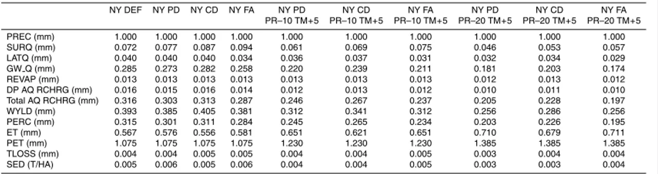 Table 11. Ratio of water balance components to precipitation for the Nyangores Basin land use-climate change scenarios.