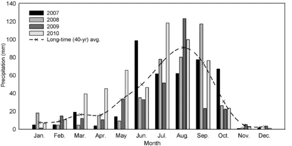 Figure 1. Distribution of mean monthly precipitation at the experimental site during 2007–2010.