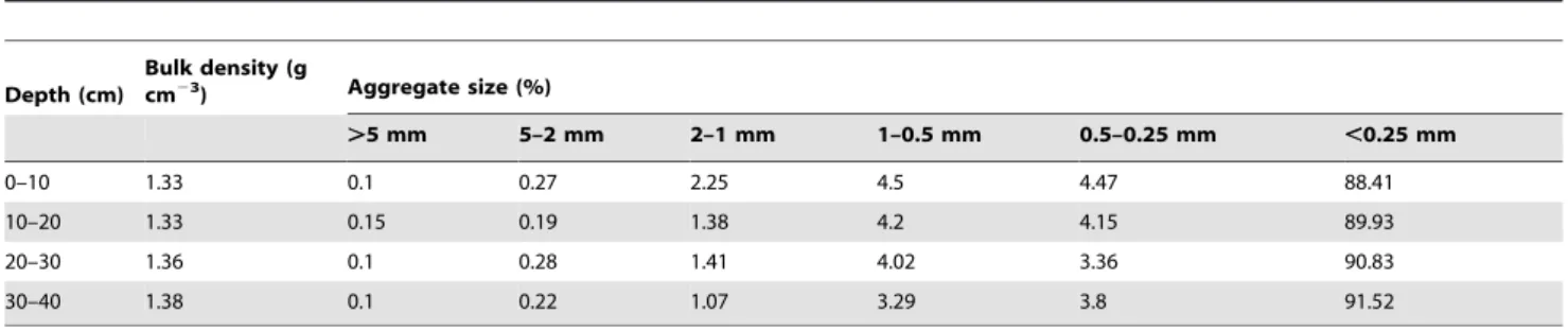 Table 1. Physical properties of the tilth soil (0–40 cm depth) in the experimental site.