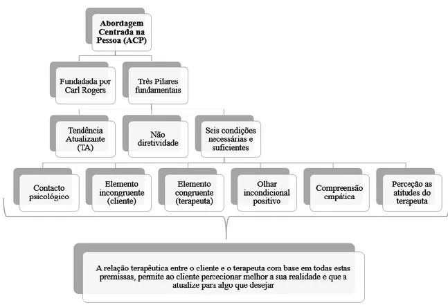 Figura 1. Síntese do modelo teórico escolhido – Abordagem Centrada na Pessoa (ACP) 