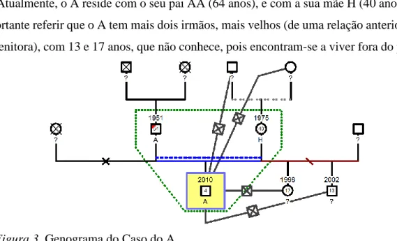 Figura 3. Genograma do Caso do A 