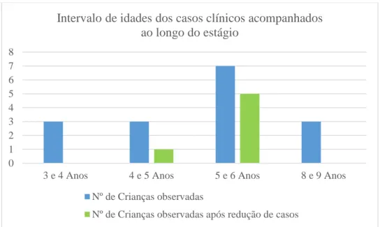 Figura 8. Intervalo de idades dos casos clínicos acompanhados ao longo do estágio 012345678