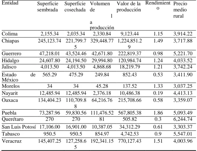 Cuadro 2. Superficie sembrada y cosechada, volumen y valor de la producción, rendimiento  y precio de  café cereza en las entidades productoras, 2016