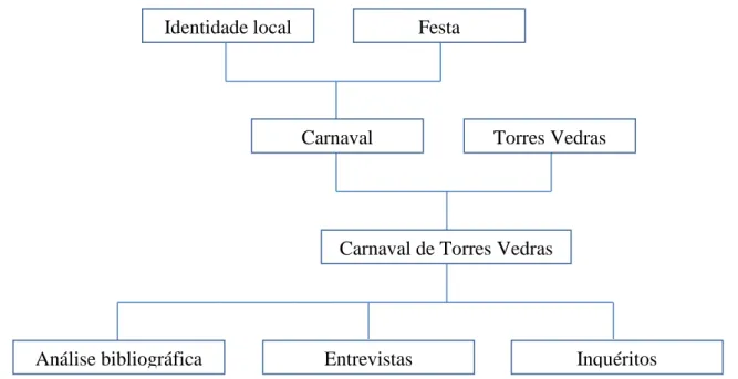 Figura 2.1 – Modelo de Análise 