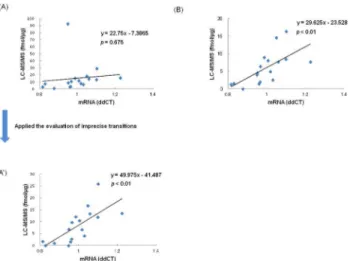 Fig 6. Correlation of concentrations between LC-MS/MS and quantitative real-time RT-PCR for validation of type XIV collagen