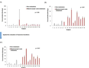 Fig 4 shows the individual concentrations of peptide ITWDPPSSPVK and peptide ASA- ASA-HAITGPPTELITSEVTAR after evaluation of imprecise transitions and using the best  transi-tion for the peptide concentratransi-tion