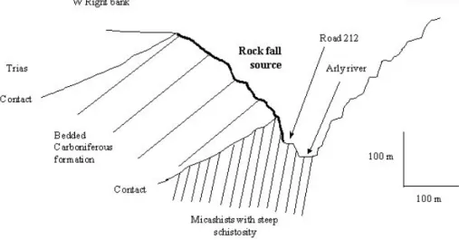 Fig. 4. Geological cross-section of the upper Arly gorges, Savoie, France. The rock fall source area is approximately 250 m high.