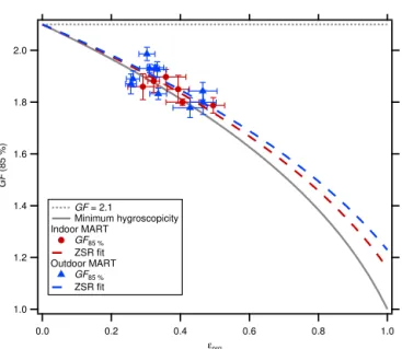 Figure 4. PM all GF(85 %) as a function of the organic volume fraction estimated from AMS non-refractory organic matter  (NR-POM)/PM 1 mass for the indoor (red circles) and the outdoor (blue triangles) MARTs