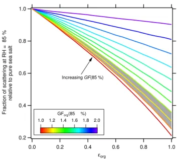 Figure 6. Calculated fraction of scattering relative to pure sea salt particles at 85 % RH as a function of ε org , assuming the OM  com-ponent of the SSA particles have the same constant  hygroscopic-ity and a refractive index of 1.55 and the SSA particle