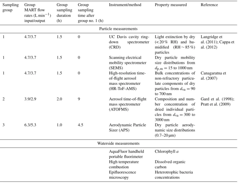 Table 1. Summary of all instrumentation used in this study.