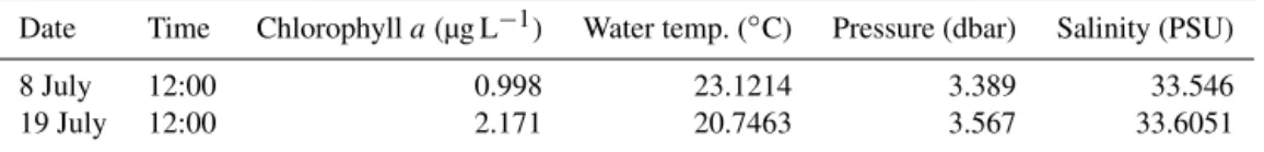 Table 2. Seawater conditions at the time of collection.
