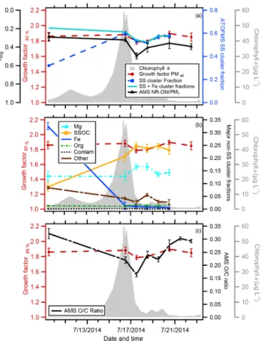 Figure 3. Time series for the indoor MART chlorophyll a (gray), PM all GF(85 %) (red circles), and (a) organic volume fraction (ε org ) estimated from AMS non-refractory organic matter  (NR-POM)/PM 1 mass (solid black line), ATOFMS sea salt (SS)  parti-cle