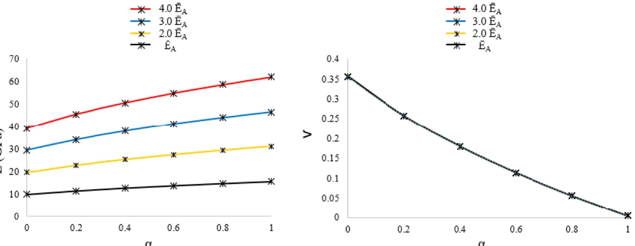 Figura 5.1 – Influência da relação entre a rigidez normal e a rigidez de corte nos parâmetros elásticos  macroscópicos no caso de estudo a) Ē A =2,8Ē C