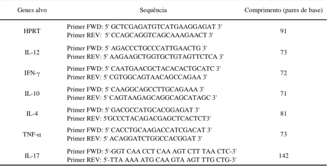 Tabela 3. Sequências dos “primers forward”  (FWD) e “reverse” (REV) dos genes analisados    