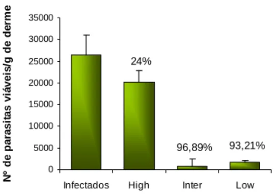 Figura  7.  Valores  da  carga  parasitária  Murganhos infectados e vacinados  com  as  fracções High, Inter e Low e posteriomente infectados