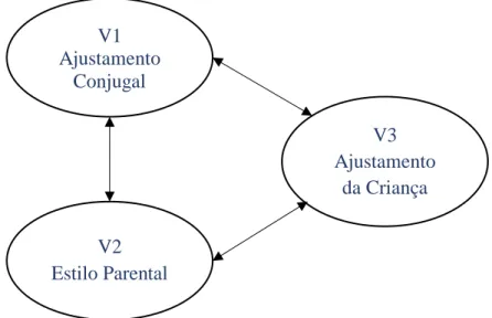 Figura 2. Modelo Correlacional de Estudo nos dois Grupos de Participantes (Portugal-Brasil)  V1 - variável I (AC), V2 - variável II (EAP);  V3 - variável III (Ajustamento da Criança)