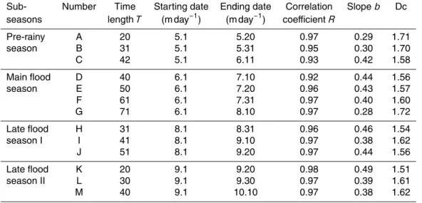 Table 2. Box-counting dimensions of di ff erent flood sub-seasons.