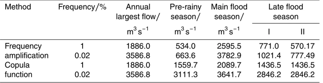 Table 3. Peak flows of design floods of di ff erent sub-seasons.