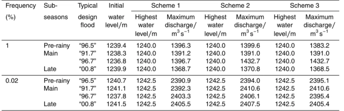Table 4. Results of flood regulation.